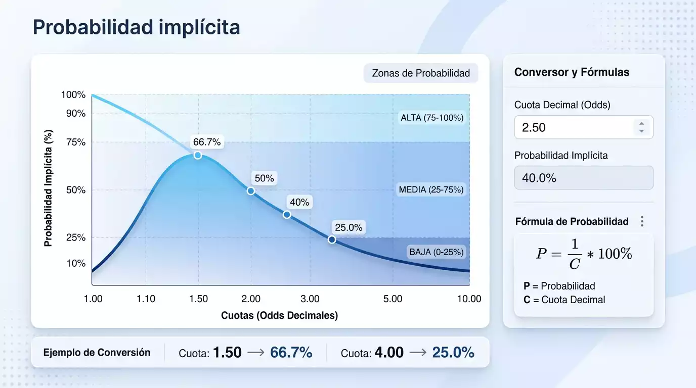 Grafico de probabilidades con cuotas de apuestas MMA