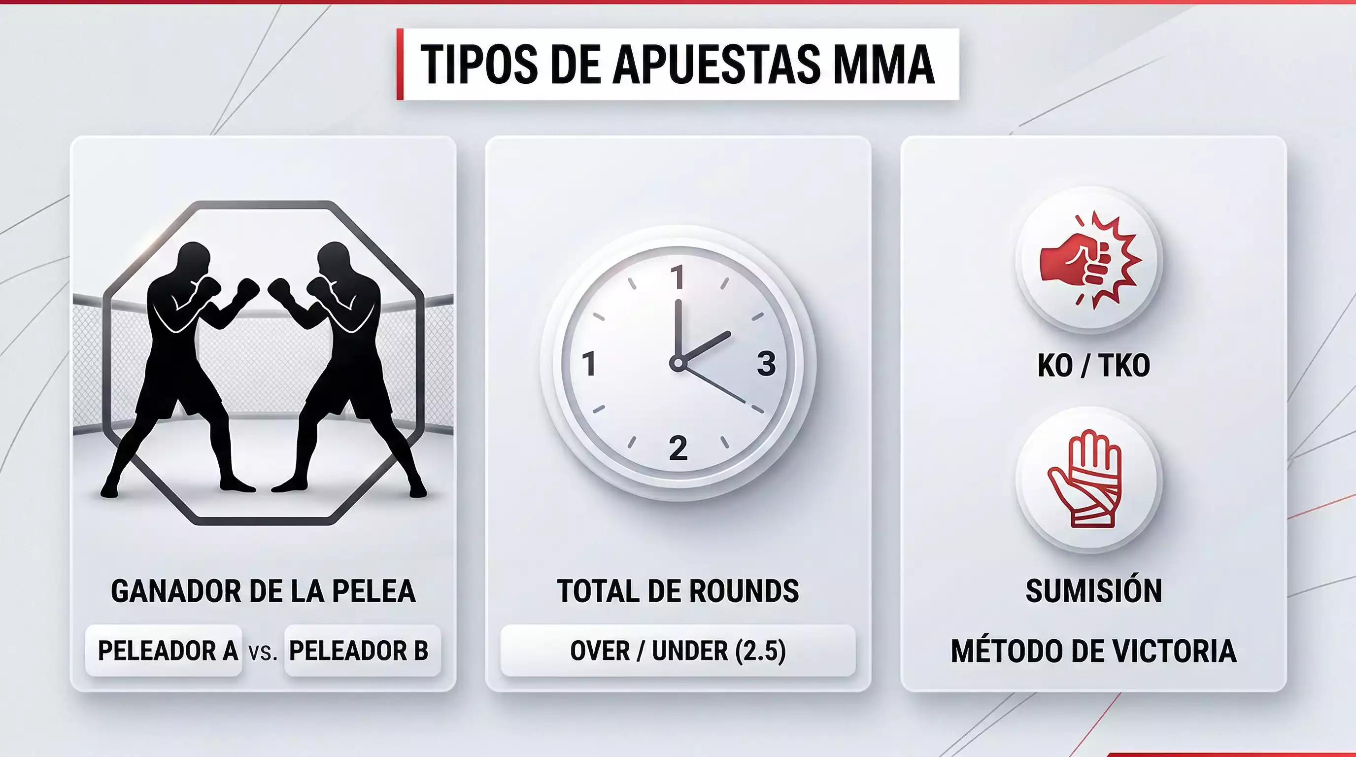 Infografía mostrando los diferentes tipos de apuestas en MMA: moneyline, método de victoria y over/under